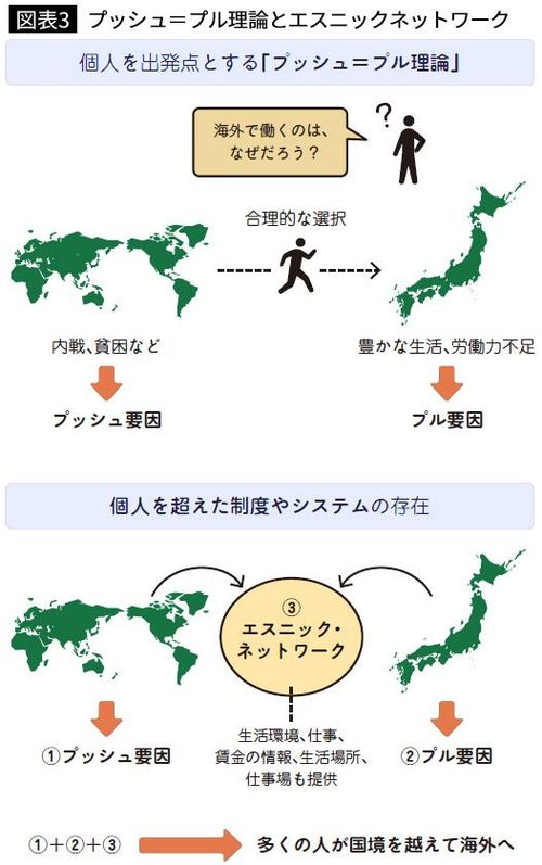 【図表3】プッシュ=プル理論とエスニックネットワーク