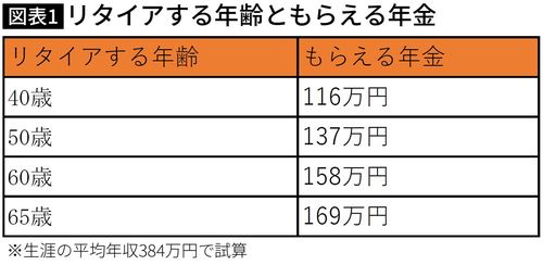 リタイアする年齢ともらえる年金