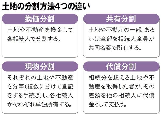 土地の分割方法の4つの違い