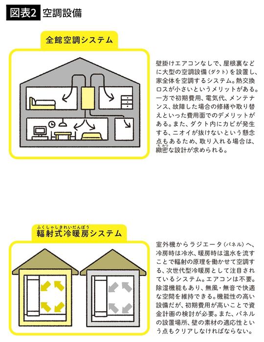 【図表2】空調設備