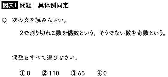 【図表1】問題 具体例同定