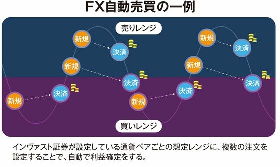 【図表2】FX自動売買の一例