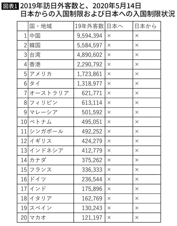 日本政府観光局・外務省ホームページ公表情報より筆者作成(5月14日現在)