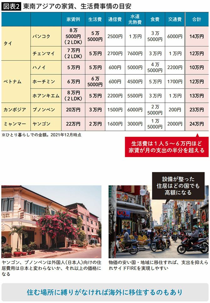 東南アジアの家賃、生活費事情の目安