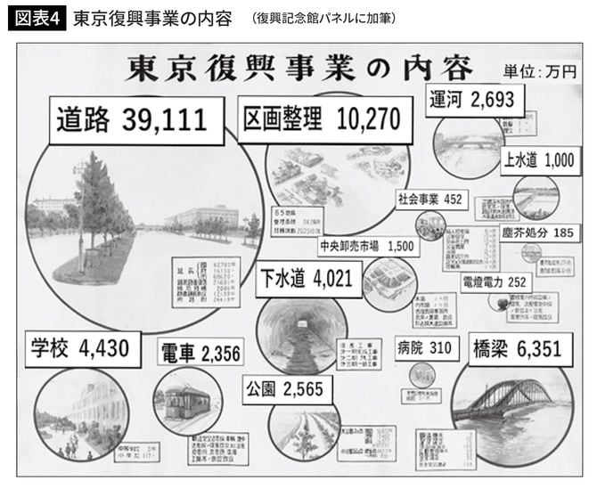 東京復興事業の内容（復興記念館パネルに加筆）