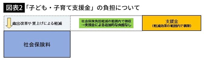 【図表2】「子ども・子育て支援金」の負担について