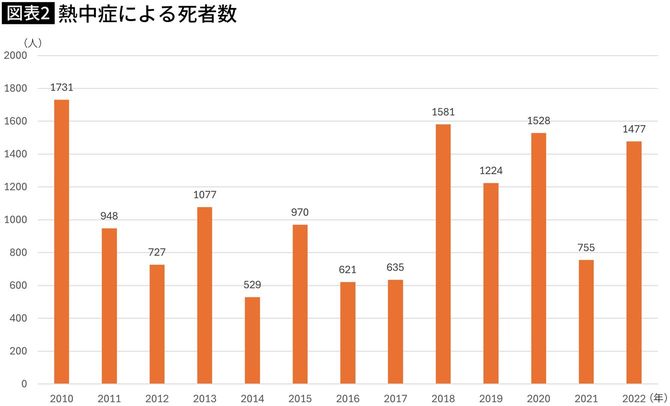【図表】熱中症による死者数