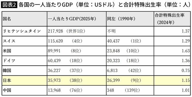 【図表】各国の一人当たりGDP（単位：USドル）と合計特殊出生率（単位：人）