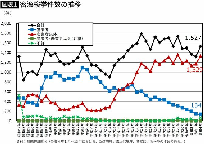 【図表】密漁検挙件数の推移