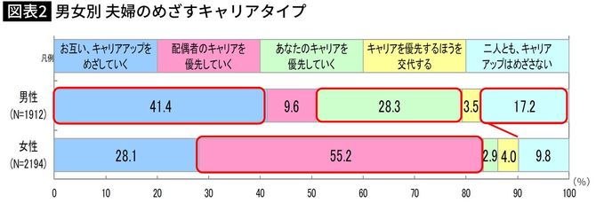 55.2％の女性が、自分のキャリアより配偶者のキャリアを優先すると答えた（出所＝21世紀職業財団「子どものいるミレニアル世代夫婦のキャリア意識に関する調査研究」）