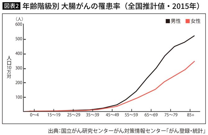 年齢階級別 大腸がんの罹患率（全国推計値・2015年） 