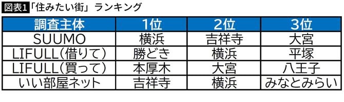【図表】「住みたい街」ランキング
