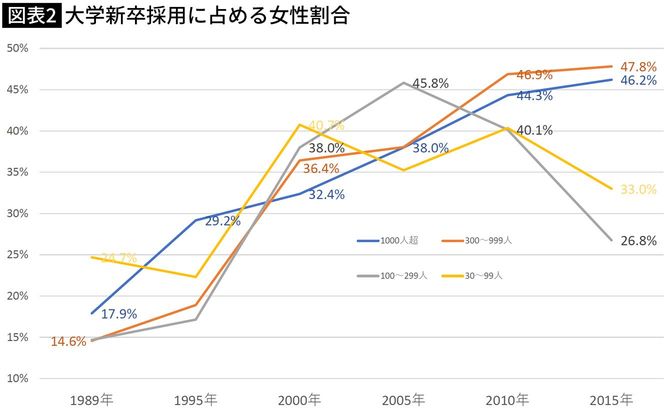 【図表】大学新卒採用に占める女性割合
