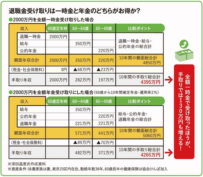 退職金受け取りは一時金と年金のどちらがお得か?