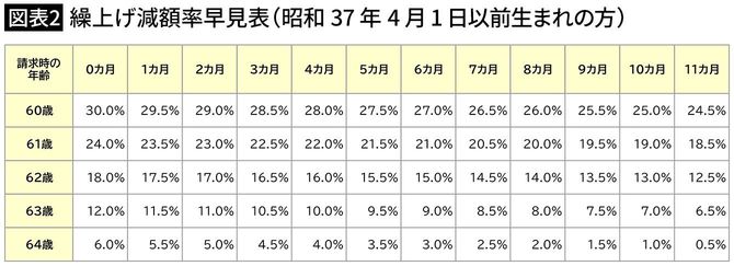 【図表2】繰上げ減額率早見表(昭和37年4月1日以前生まれの方)