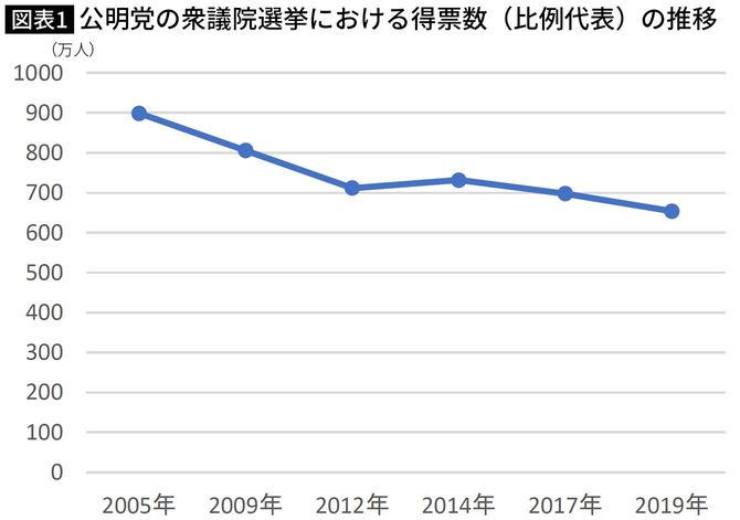 公明党の衆議院選挙における得票数（比例代表）の推移