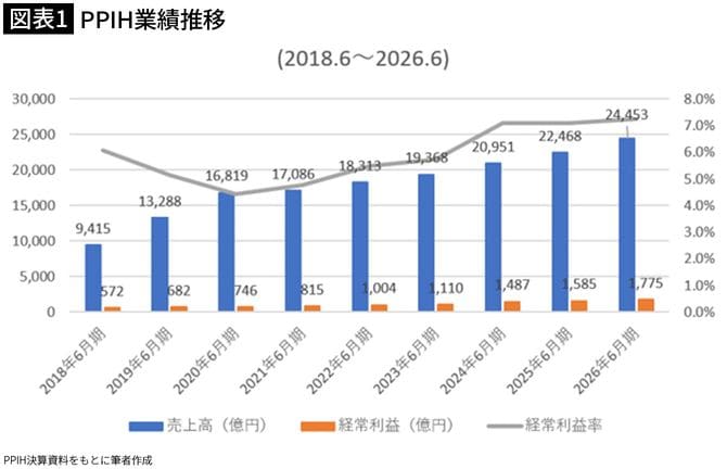 【図表1】PPIH業績推移