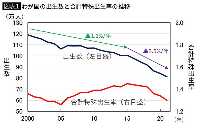 【図表1】わが国の出生数と合計特殊出生率の推移