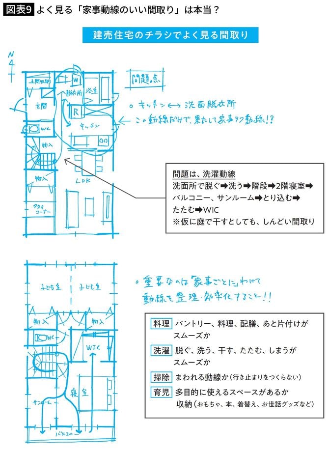 よく見る「家事動線のいい間取り」は本当？