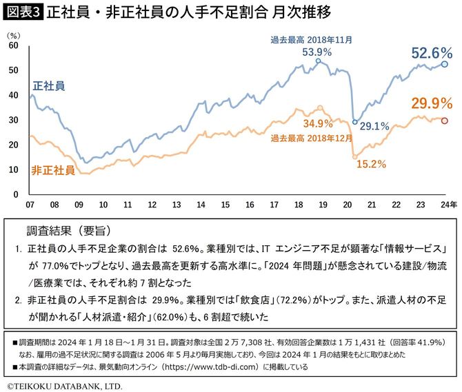 【図表】正社員・非正社員の人手不足割合 月次推移