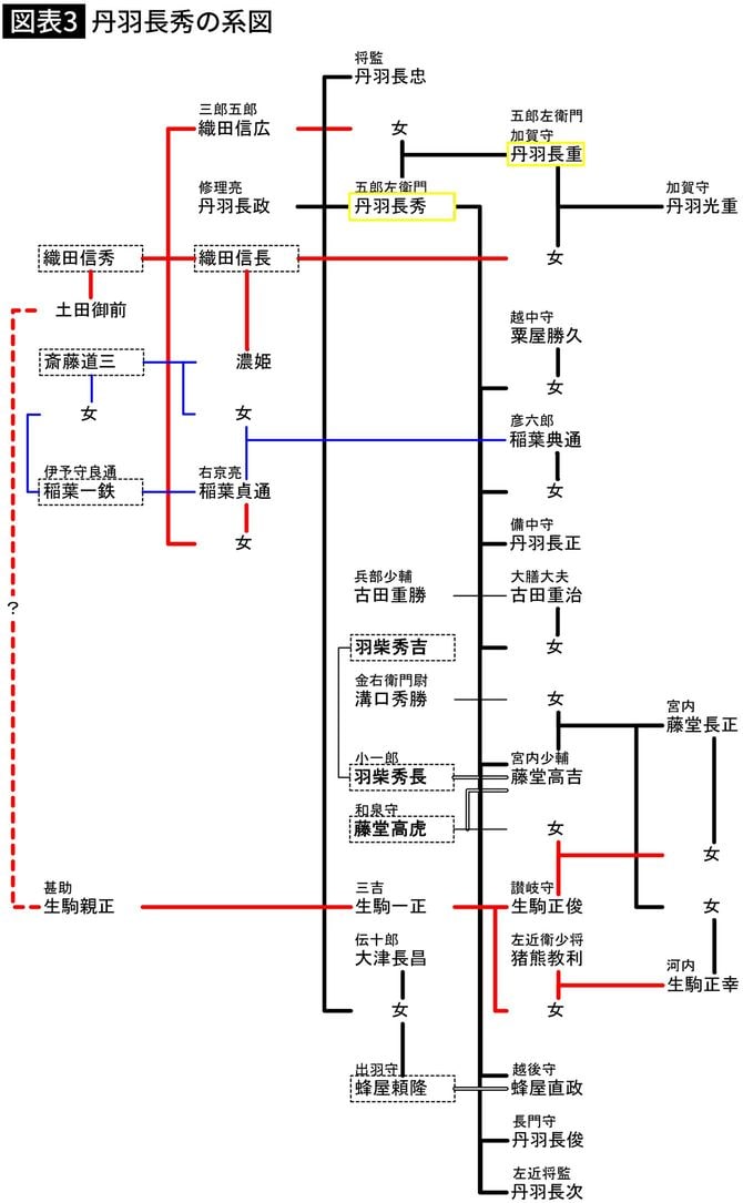 【図表】丹羽長秀の系図