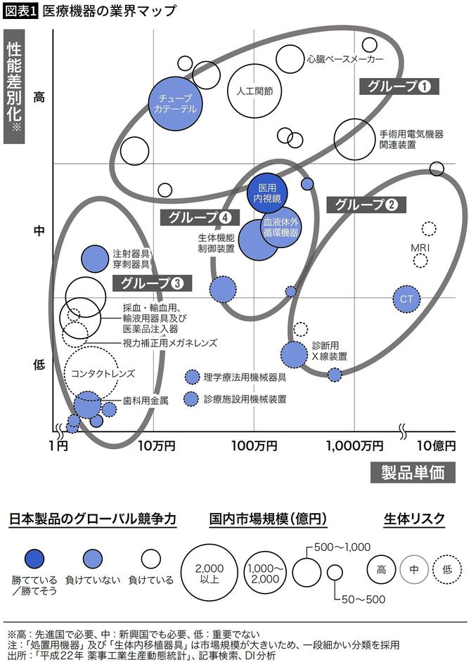 【図表1】医療機器の業界マップ