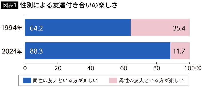 出典＝博報堂生活総合研究所「若者調査」