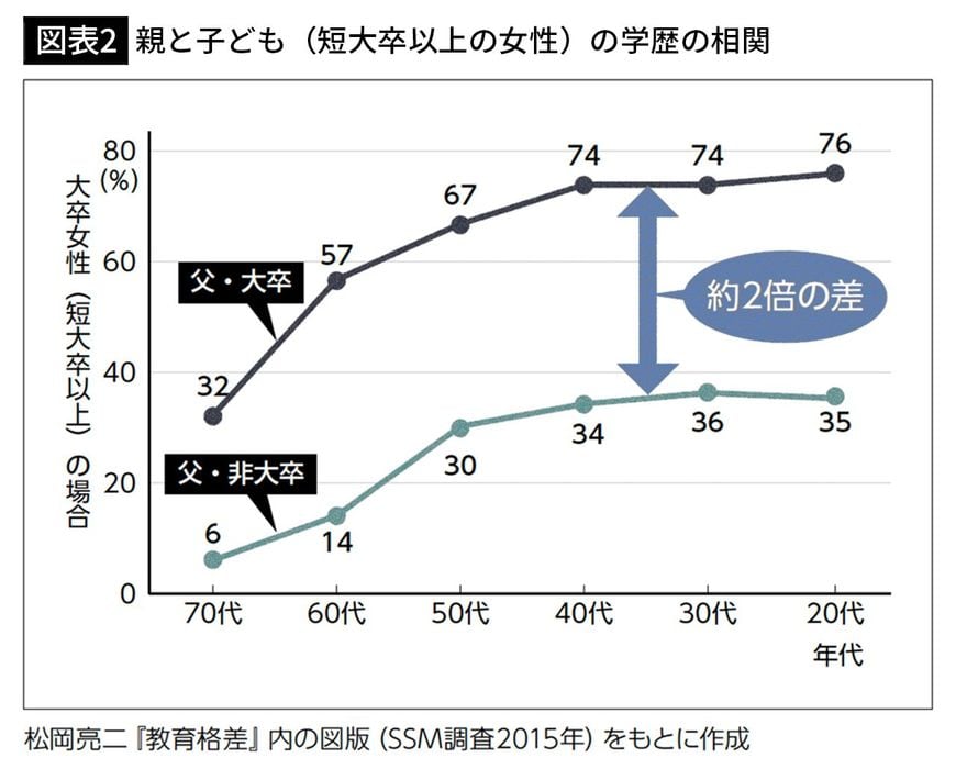 【図表2】親と子ども（短大卒以上の女性）の学歴の相関