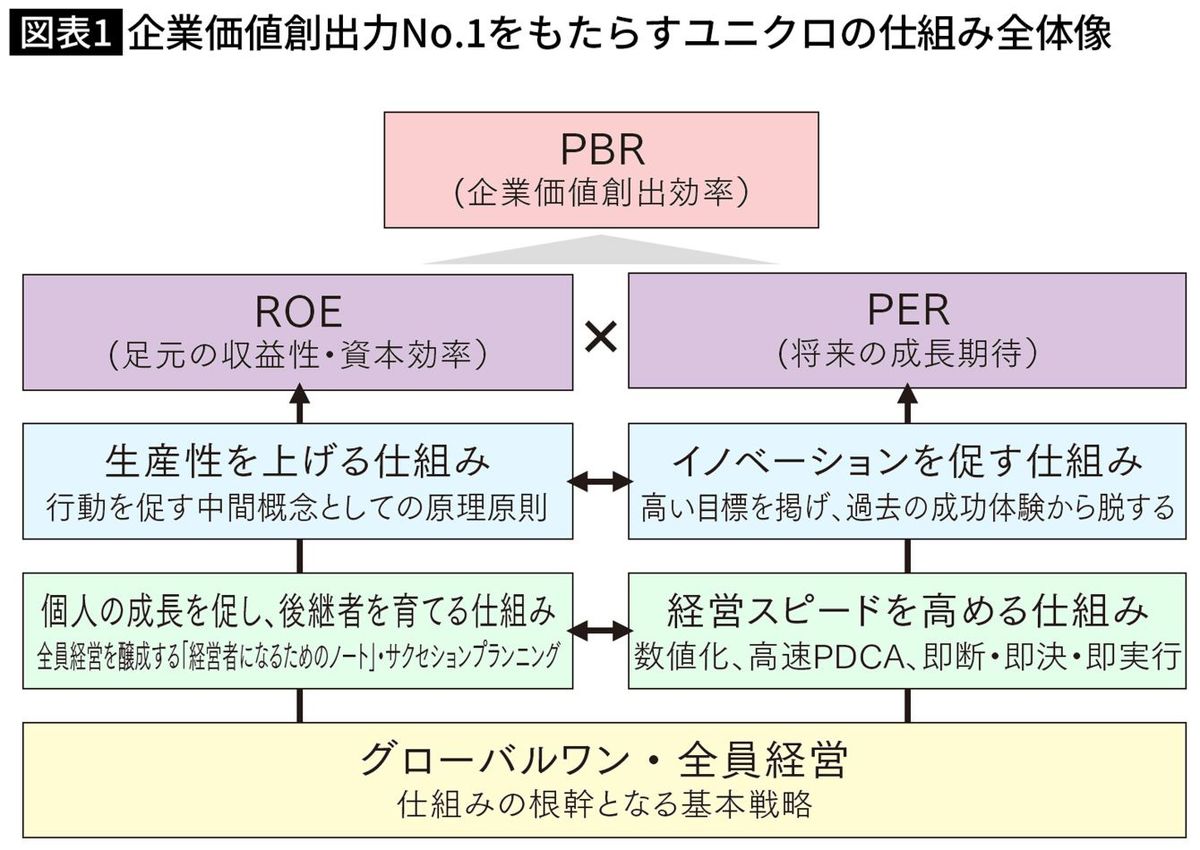 企業価値創出力No.1をもたらすユニクロの仕組み全体像