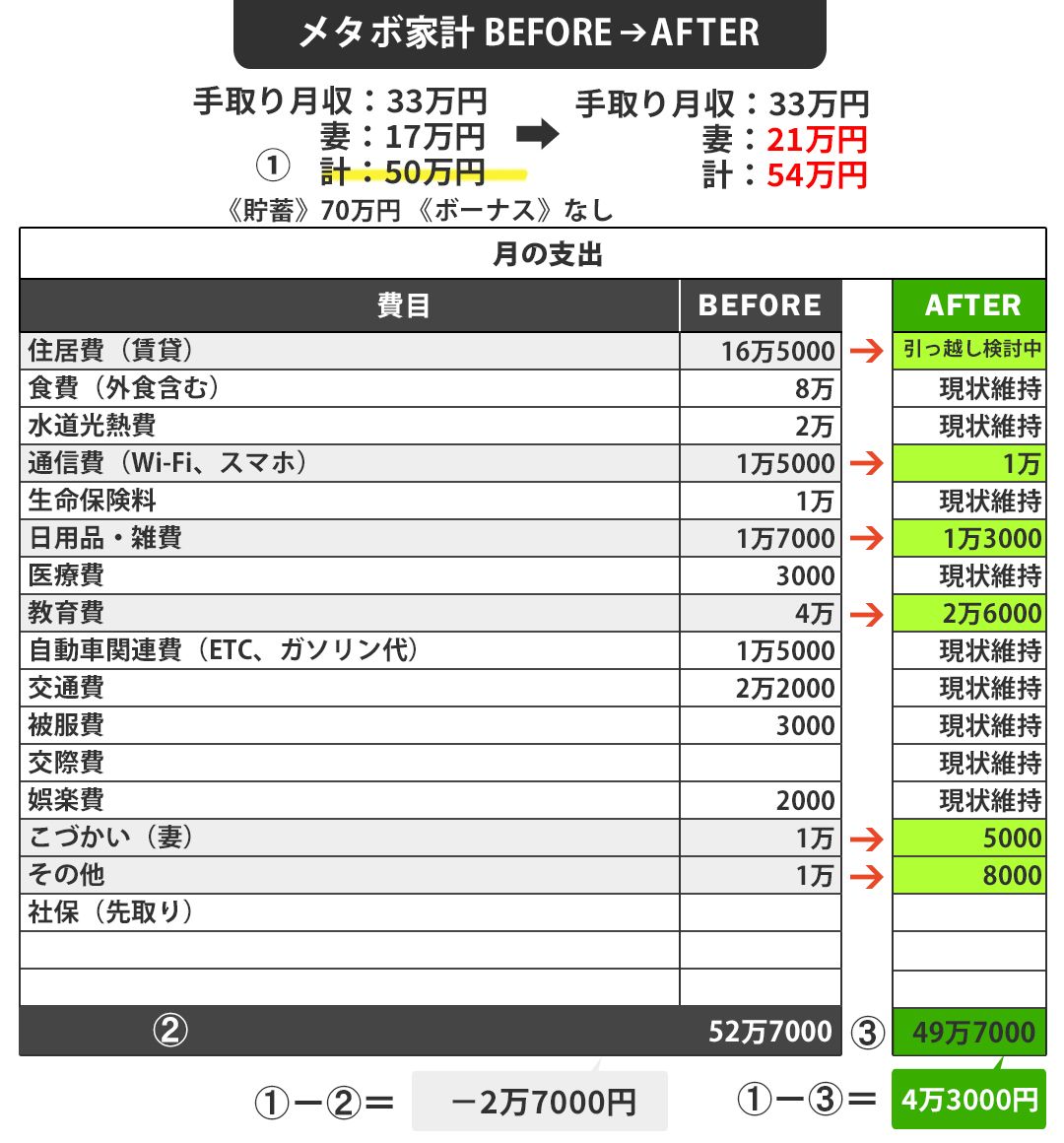 【図表】メタボ家計BEFORE⇒AFTER