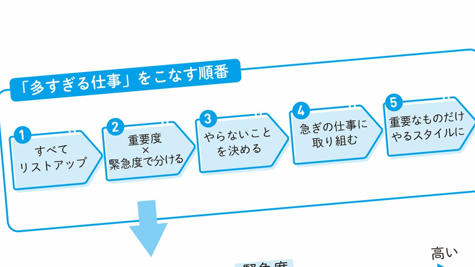 ｢重いタスクと軽いタスク､どちらから着手するべきか｣デキる人とそうでない人を分ける"仕事の順番" 軽いタスクは溜めずに､その場でさっさと終わらせる