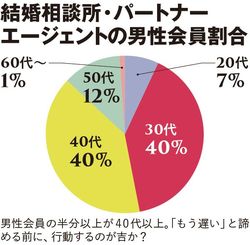 結婚相談所・パートナーエージェントの男性会員割合