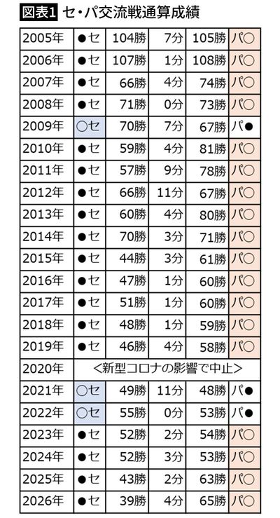 【図表1】セ・パ交流戦通算成績