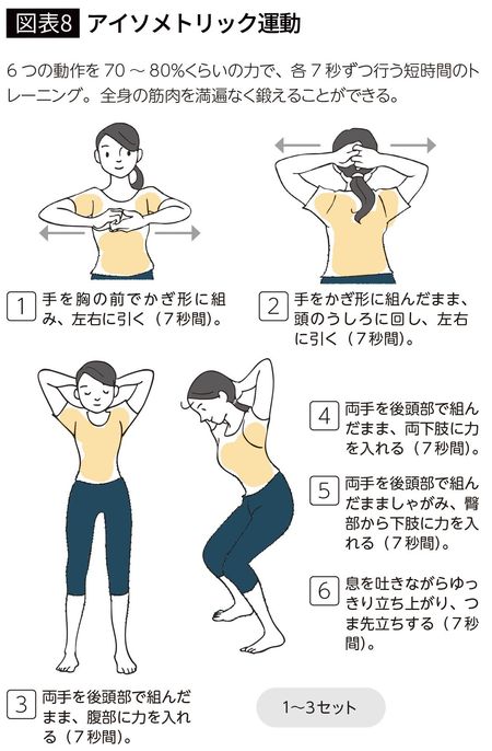 【図表8】アイソメトリック運動