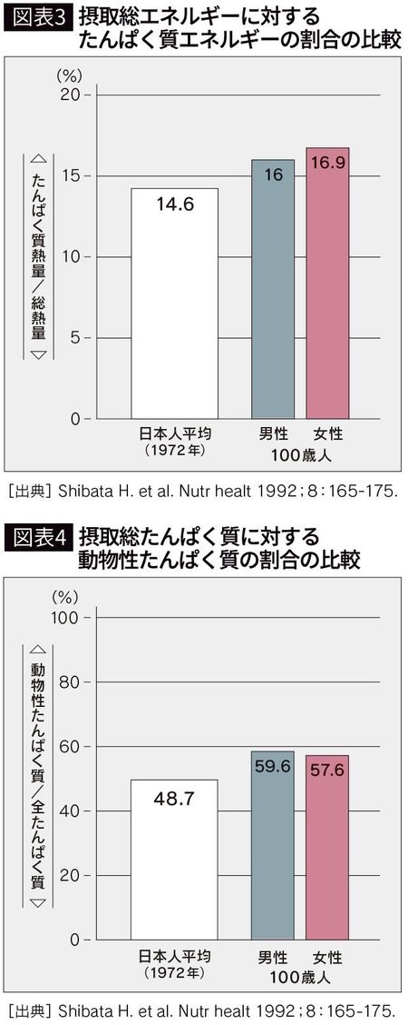 【図表3】摂取総エネルギーに対するたんぱく質エネルギーの割合の比較
