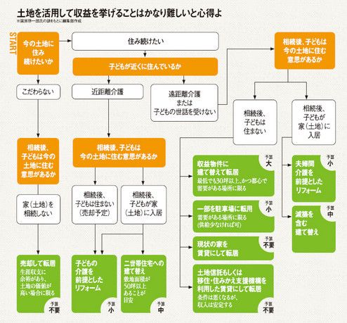 【チャートで考えよう】土地を活用して収益を挙げることはかなり難しいと心得よ