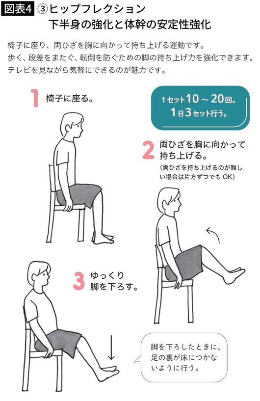 【図表4】③ヒップフレクション 下半身の強化と体幹の安定性強化