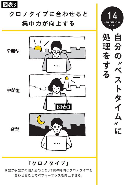 クロノタイプに合わせると集中力が向上する