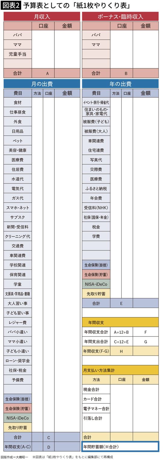 【図表2】予算表としての「紙1枚やりくり表」