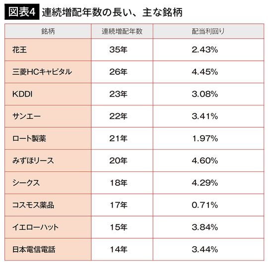 【図表4】連続増配年数の長い、主な銘柄