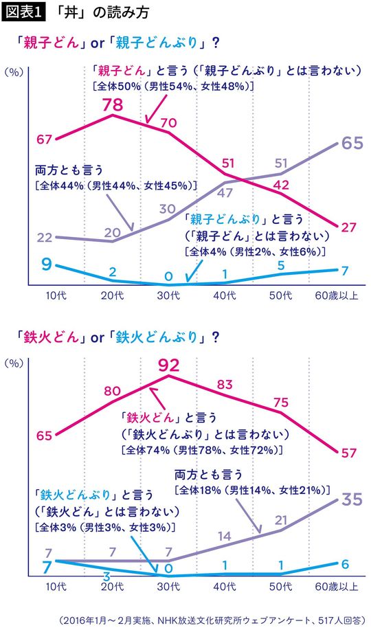 【図表1】「親子どん／親子どんぶり」「鉄火どん／鉄火どんぶり」と呼ぶ人の割合