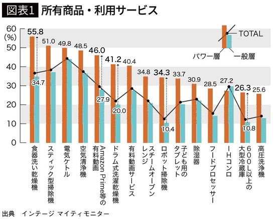 【図表1】所有商品・利用サービス