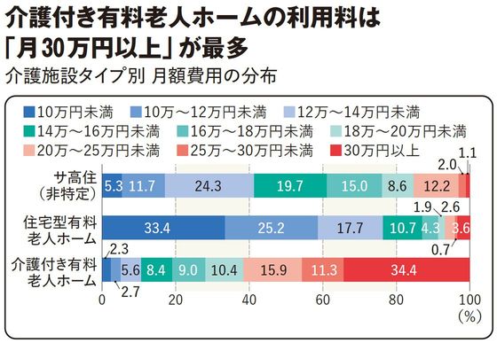 【図表】介護付き有料老人ホームの利用料は 「月30万円以上」が最多