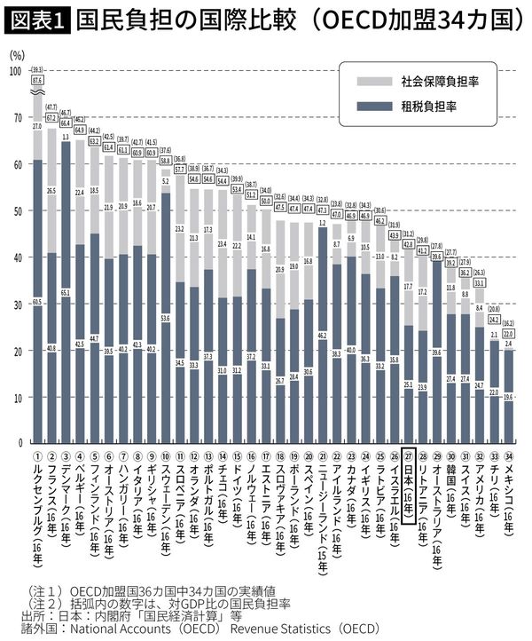 国民負担率の国際比較