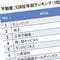 トップは｢三菱地所よりも688万円高い｣2035万円…平均年収が高い｢不動産業｣ランキング2025