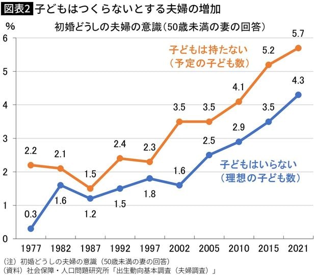 【図表】子どもはつくらないとする夫婦の増加