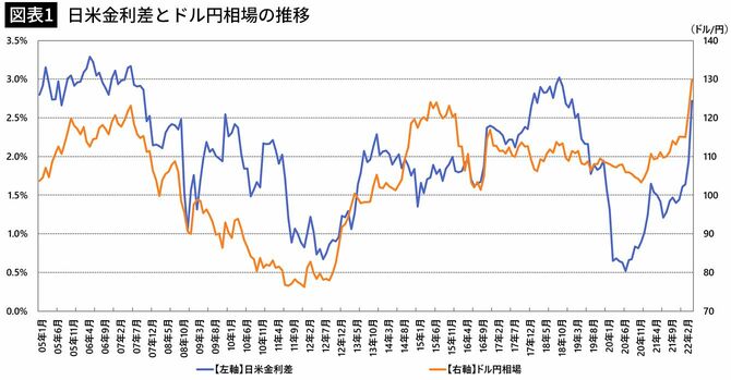 【図表1】日米金利差とドル円相場の推移