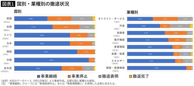 【図表】国別・業種別の撤退状況