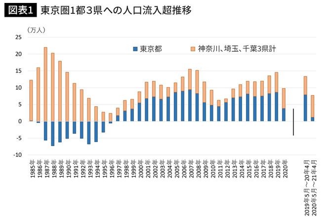 東京圏1都3県への人口流入超推移
