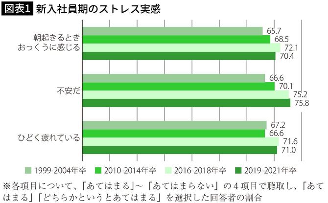 【図表1】新入社員期のストレス実感
